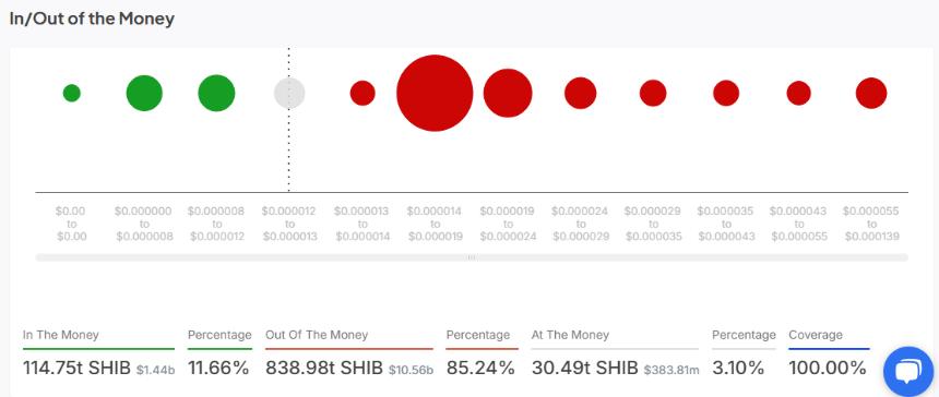 柴犬价格预测：2,500美元投资或可实现0.00055美元、0.0035美元和0.025美元的潜在收益