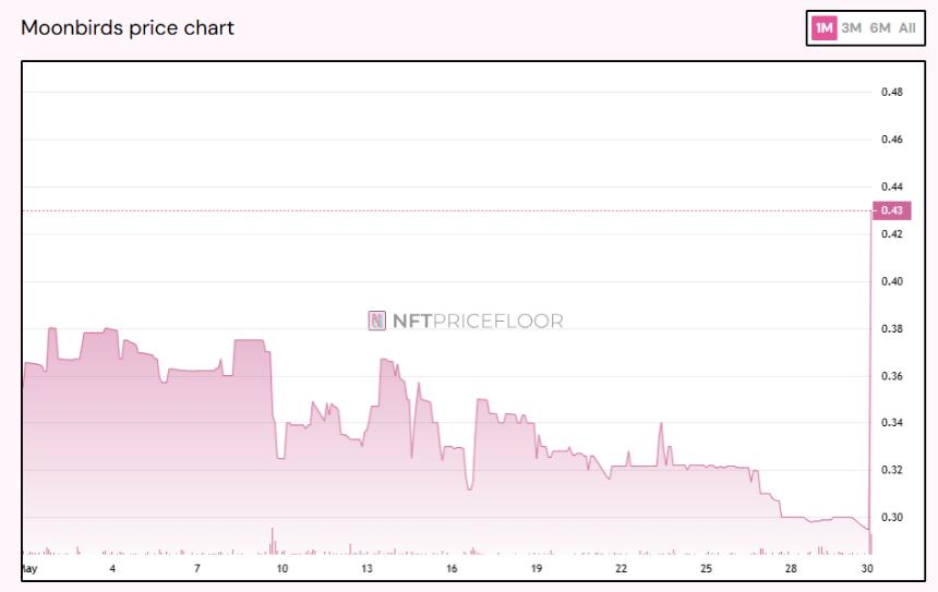 Yuga Labs 将 Moonbirds IP 出售给 Orange Cap Games，NFT 宇宙迎来新扩展