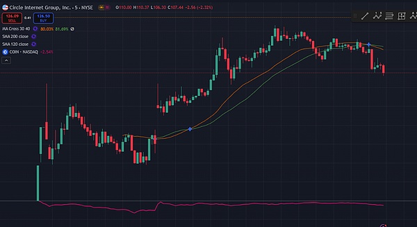深度解析：稳定币发行商Circle的估值泡沫与商业模式困境