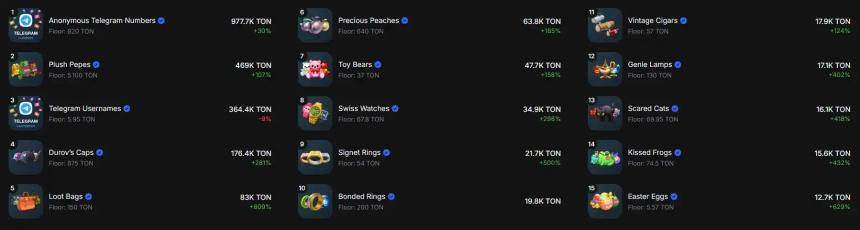 Telegram「礼物」NFT掀起TON生态热潮:社交属性与市场爆发