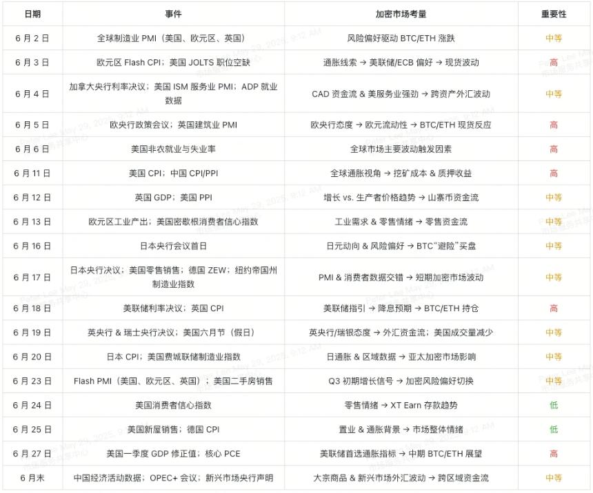 6月经济日历解读:比特币与以太坊配置策略