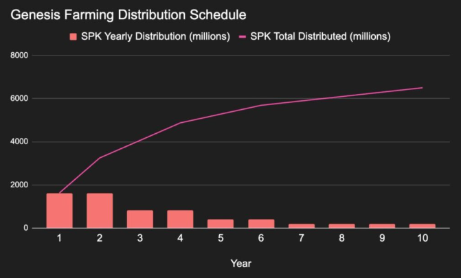 什么是Spark加密货币？SPK代币和DeFi基础设施的完整指南