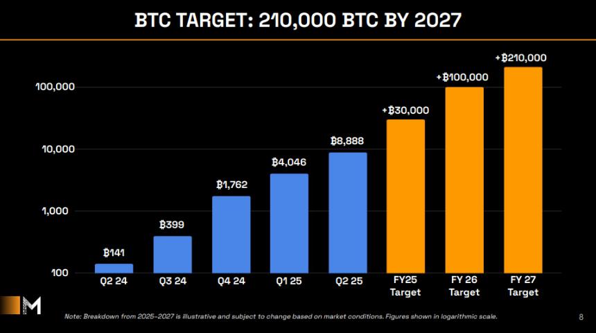  “亚洲微策略”Metaplanet 计划在 2027 年底前收购超过 210,000 个 BTC 