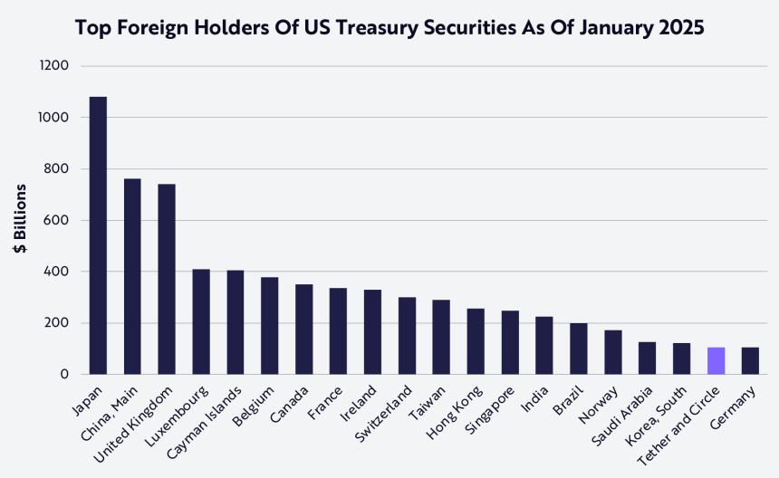 ARK Invest：稳定币将成为美国政府最具韧性的金融盟友