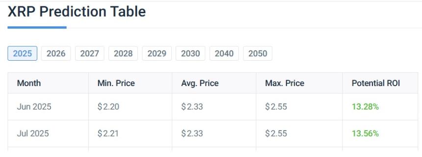 XRP被纳入纳斯达克加密货币指数后，价格能否再度飙升？