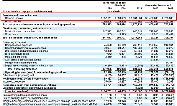 “稳定币首个IPO”要来了 隐藏“致命”缺陷