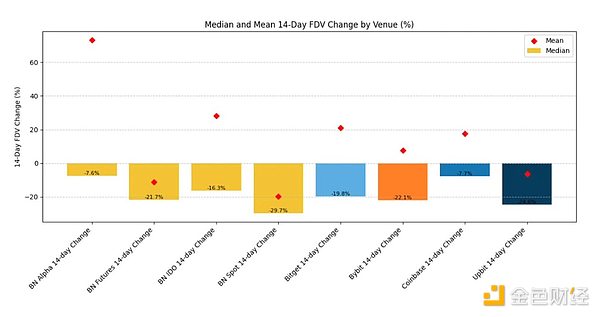 Binance上币全解析：Alpha、IDO、Futures、Spot与后续CEX表现深度拆解