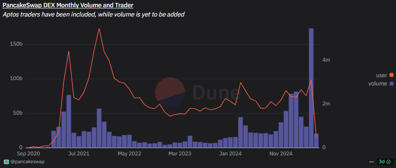 PancakeSwap 5月交易量创新纪录，CAKE因Coinbase上市预期上涨