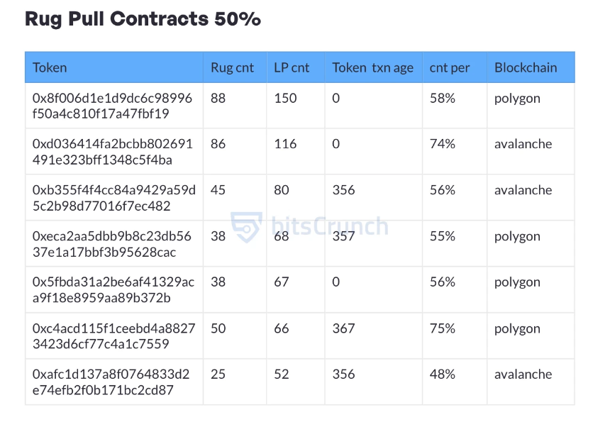 超700万投资者深陷Rug Pull骗局:你在其中吗?