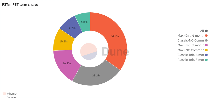 Huma Finance第二期质押活动上线,锁仓6个月Maxi模式APR或超100%