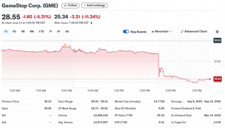 GameStop 17.5亿美元债券发售或为比特币战略铺路，股价下跌引发市场关注