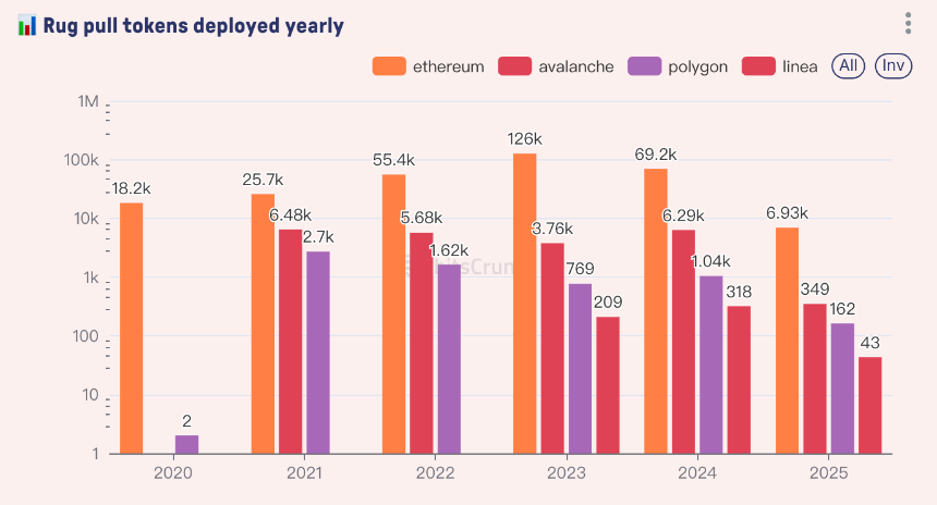 超700万投资者深陷Rug Pull骗局:你在其中吗?