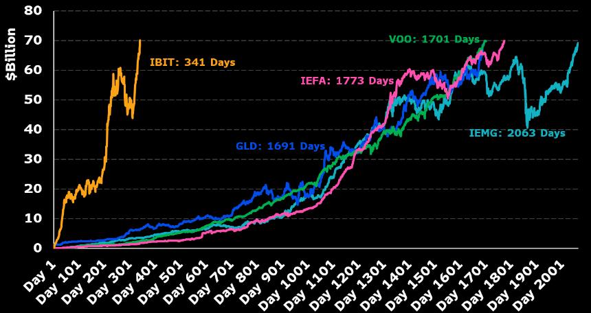 贝莱德比特币基金规模突破700亿美元，创史上最快增长纪录