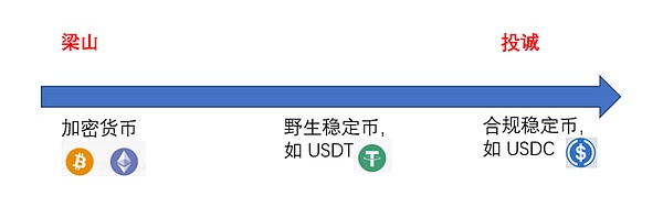 深度解析：稳定币发行商Circle的估值泡沫与商业模式困境