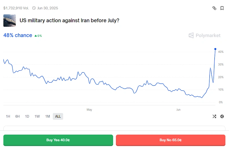 全球局势紧张，加密货币投机者在预测市场中获利