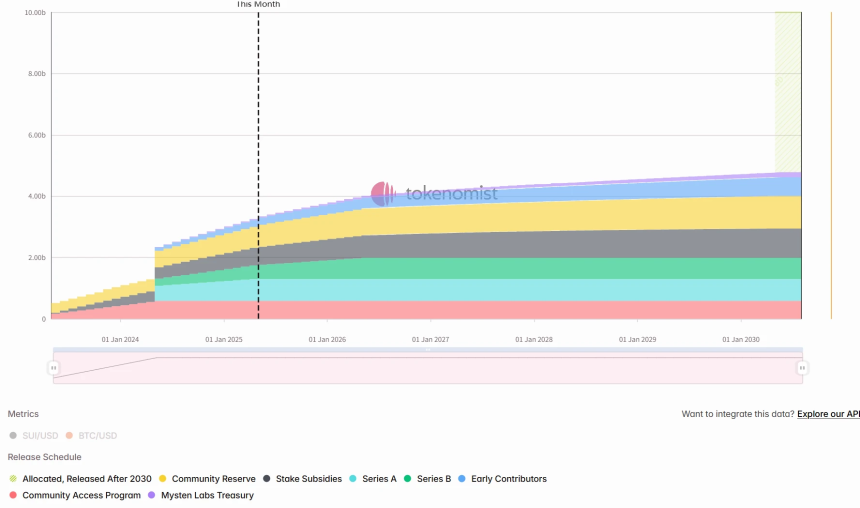 一周代币解锁:SUI解锁价值达1.5亿美元,ENA解锁比例居首