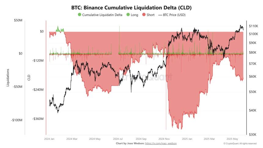  BTC 惩罚空头，但山寨币对多头的惩罚更严厉 