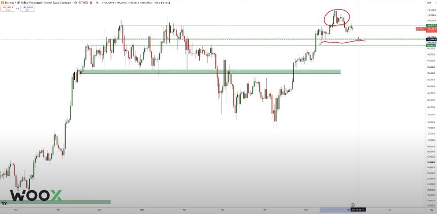 加密货币交易员警告：若关键支撑位失守，比特币恐暴跌两位数百分比