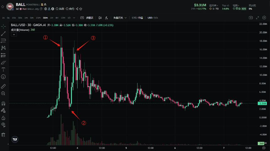 链上彩票BALL的12小时狂热：从暴涨到暴跌的情绪过山车