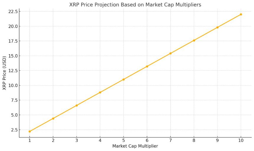 XRP价格展望：市值增长5倍和10倍的可能性分析