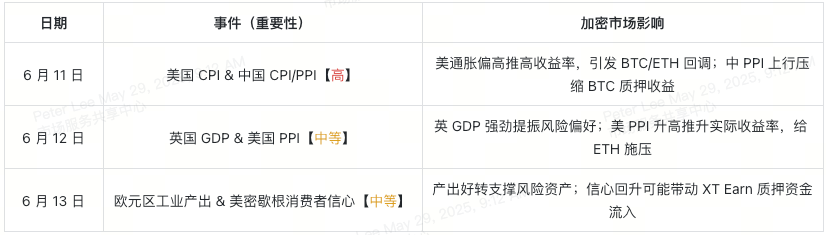 6月经济日历解读:比特币与以太坊配置策略
