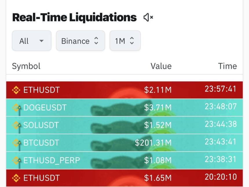 加密货币市场60分钟内遭遇3.4亿美元大规模清算