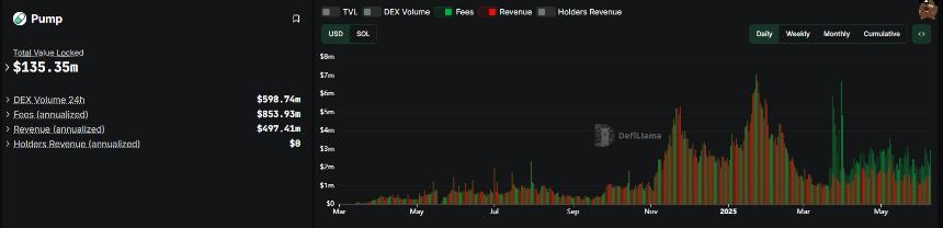 Pump.fun 再次向 Kraken 注入 2000 万美元，持续从 Solana 生态套现