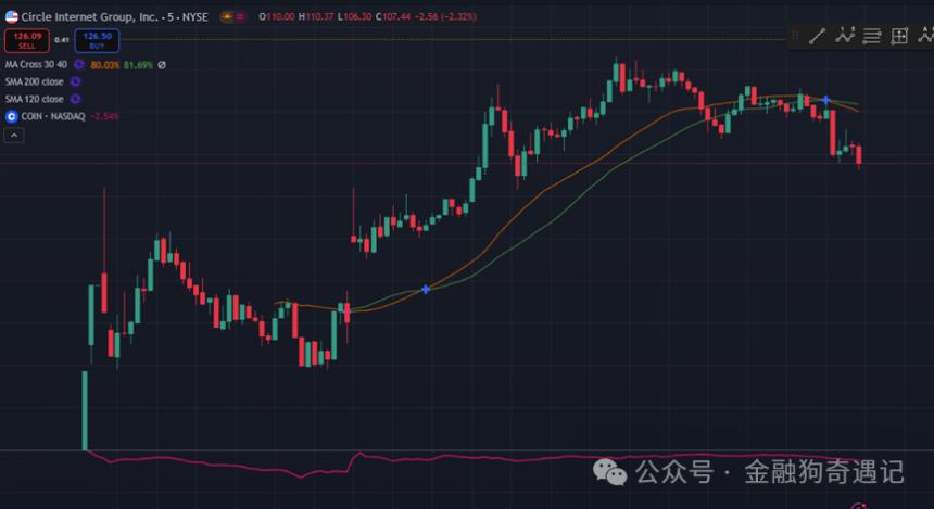 解析Circle高估值之谜：稳定币发行是否真是一门好生意？