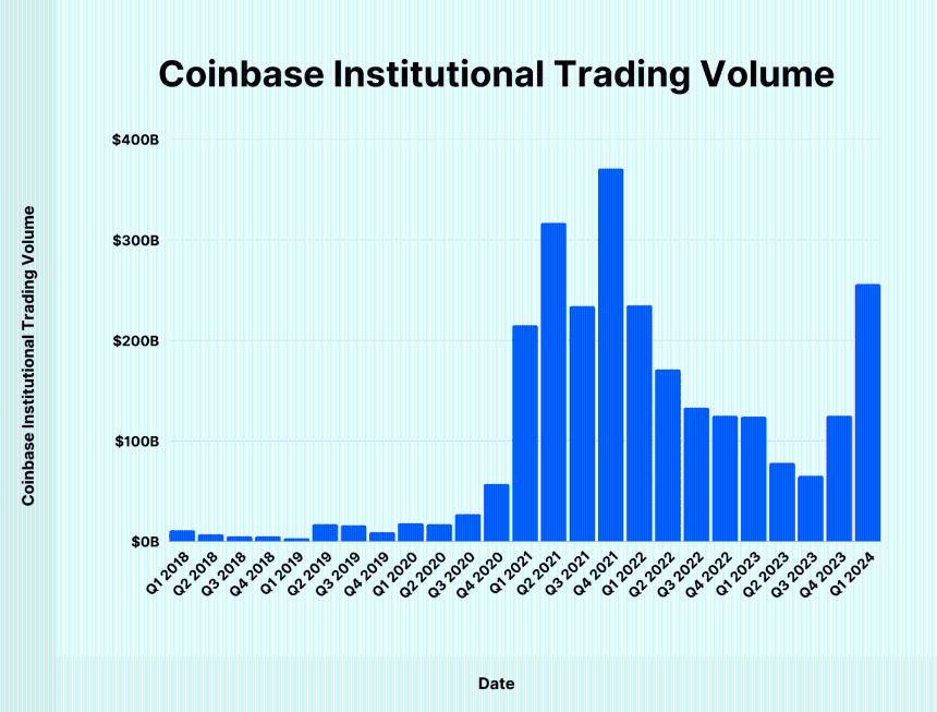 Coinbase加速布局，欲成「美国版Binance」