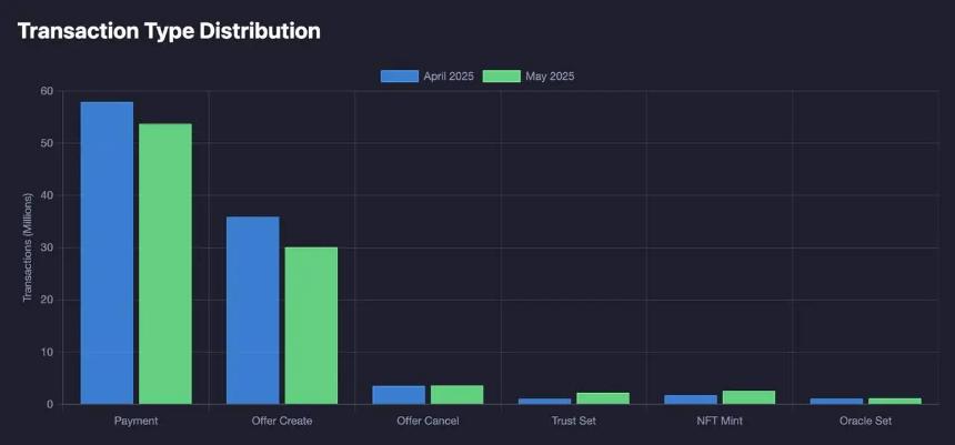 XRPL 5月交易量下滑，用户参与度与dApp互动成隐忧