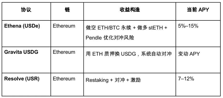 Gate Ventures洞察:策略型稳定币的崛起与利率市场的未来