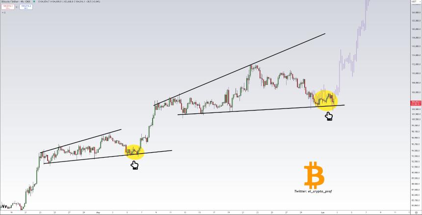 比特币或将在最后一次回调后突破12.5万美元：分析师揭示关键买入点
