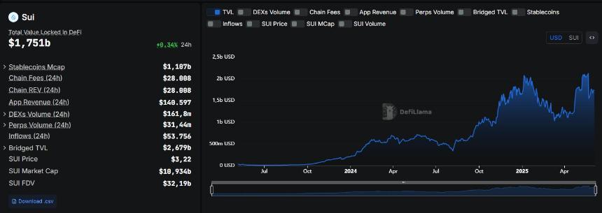 分析师 Michaël van de Poppe 预测比特币即将上涨，并对 Sui 和 Wormhole 提供最新展望