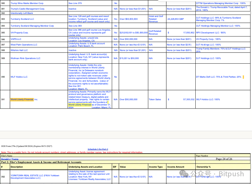 特朗普双线布局加密领域:公司23亿美元比特币储备获批 个人年入5700万美元