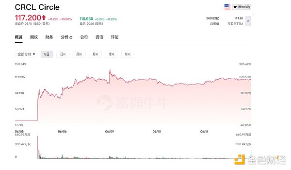 Circle成功IPO：稳定币时代的金融新篇章