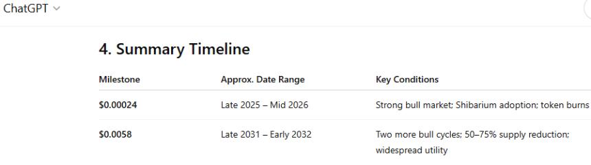  这是柴犬达到 0.00024 美元或 0.0058 美元的预测时间表 
