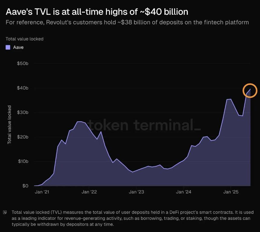 特朗普家族支持的World Liberty Financial通过750万美元Aave贷款推动DeFi业务扩展