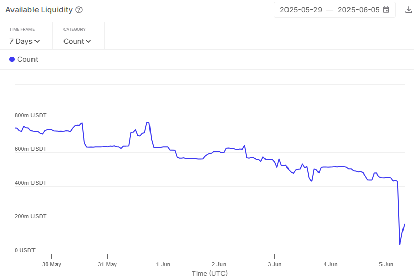 HTX大规模撤资引发Aave USDT借贷危机，流动性骤降93%