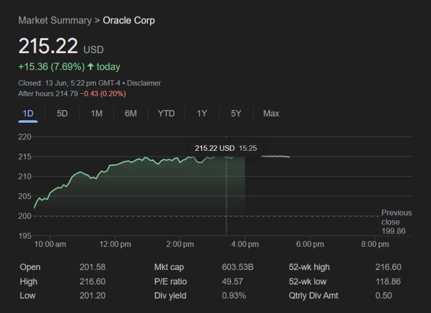 甲骨文股价飙升，创2001年以来最大涨幅