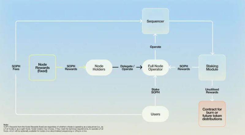 SOPH全面解读：代币经济学、使用场景及空投计划