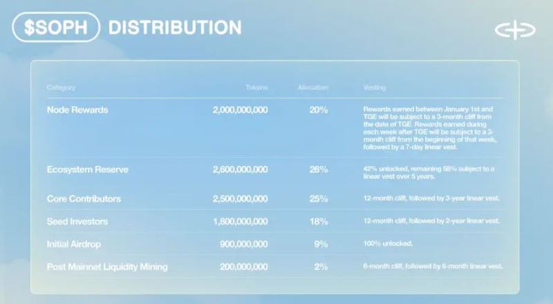 SOPH全面解读：代币经济学、使用场景及空投计划