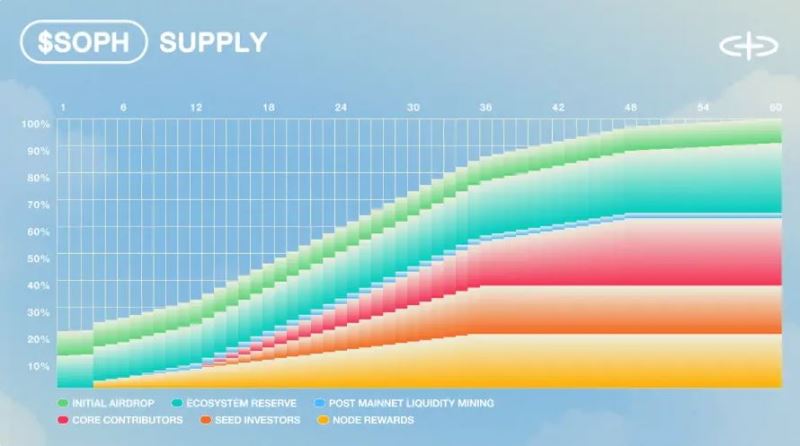 SOPH全面解读：代币经济学、使用场景及空投计划