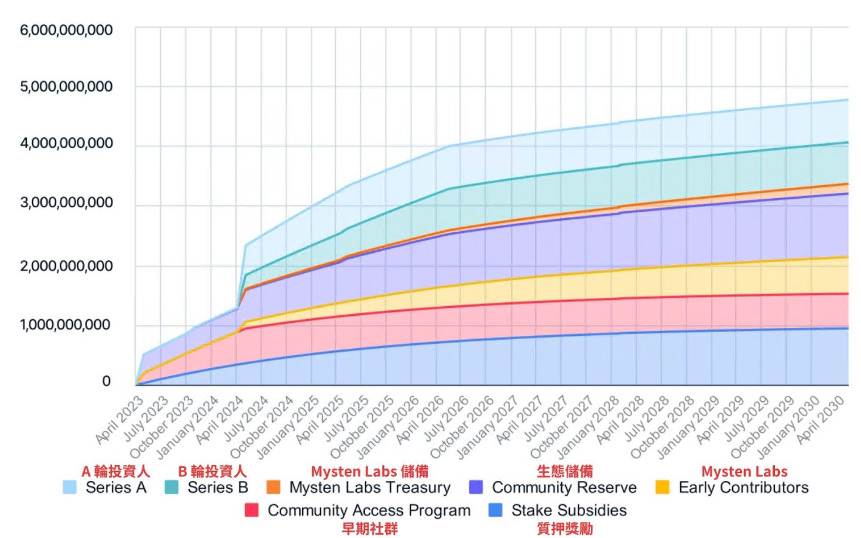 SUI币是什么?未来前景分析及SUI币代币经济学介绍