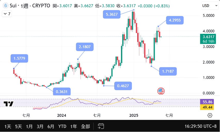 SUI币是什么?未来前景分析及SUI币代币经济学介绍