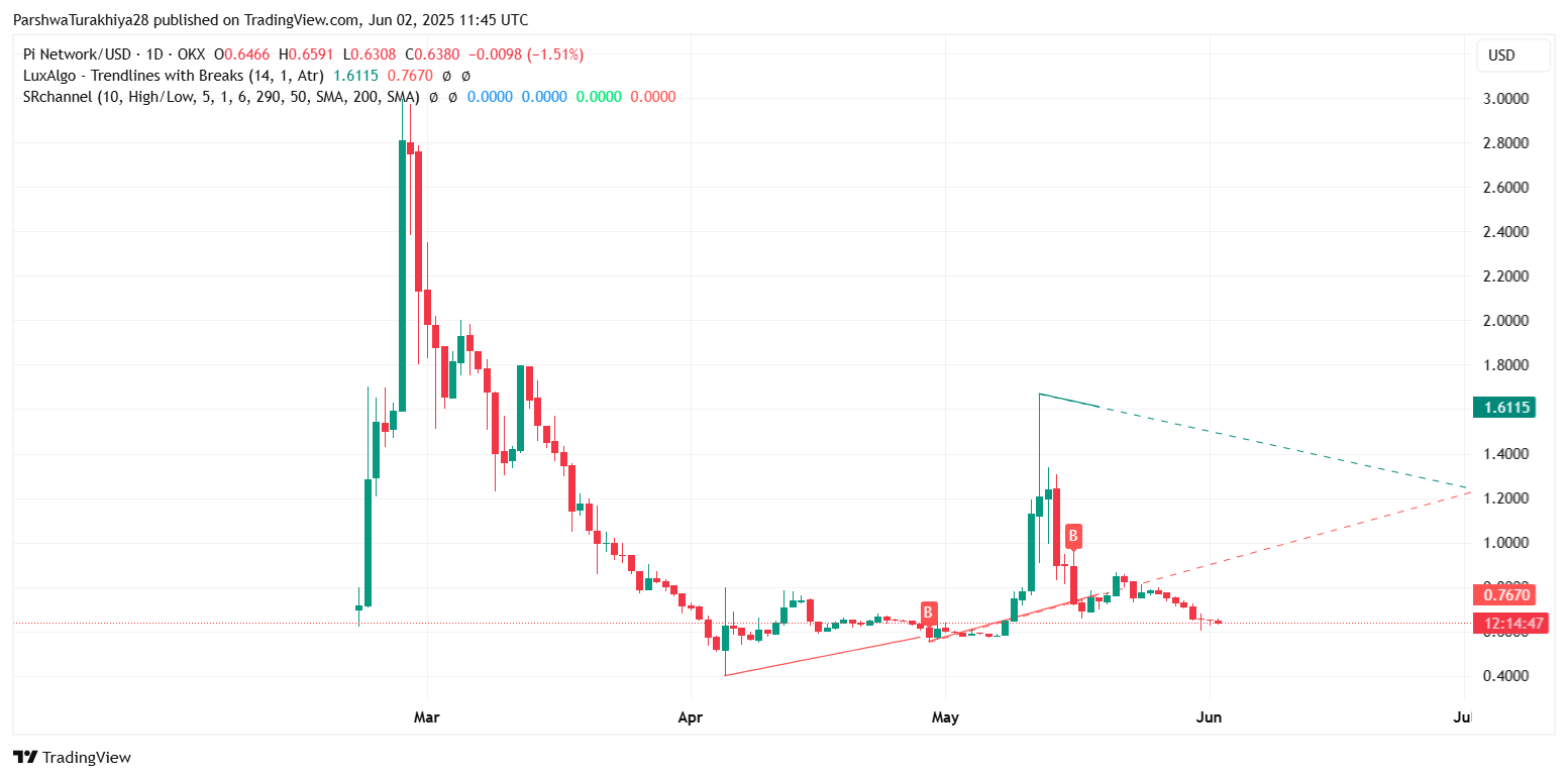 6月3日Pi (PI)价格预测：空头会跌破0.620美元支撑位，还是多头能收复0.660美元区域？