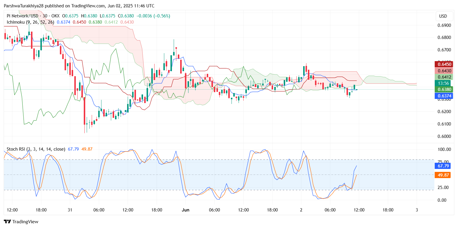 6月3日Pi (PI)价格预测：空头会跌破0.620美元支撑位，还是多头能收复0.660美元区域？
