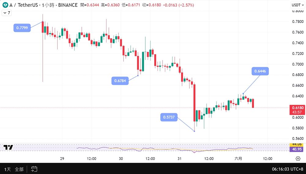 柚子币正式改名Vaulta(A)币,Vaulta($A)币怎么买？