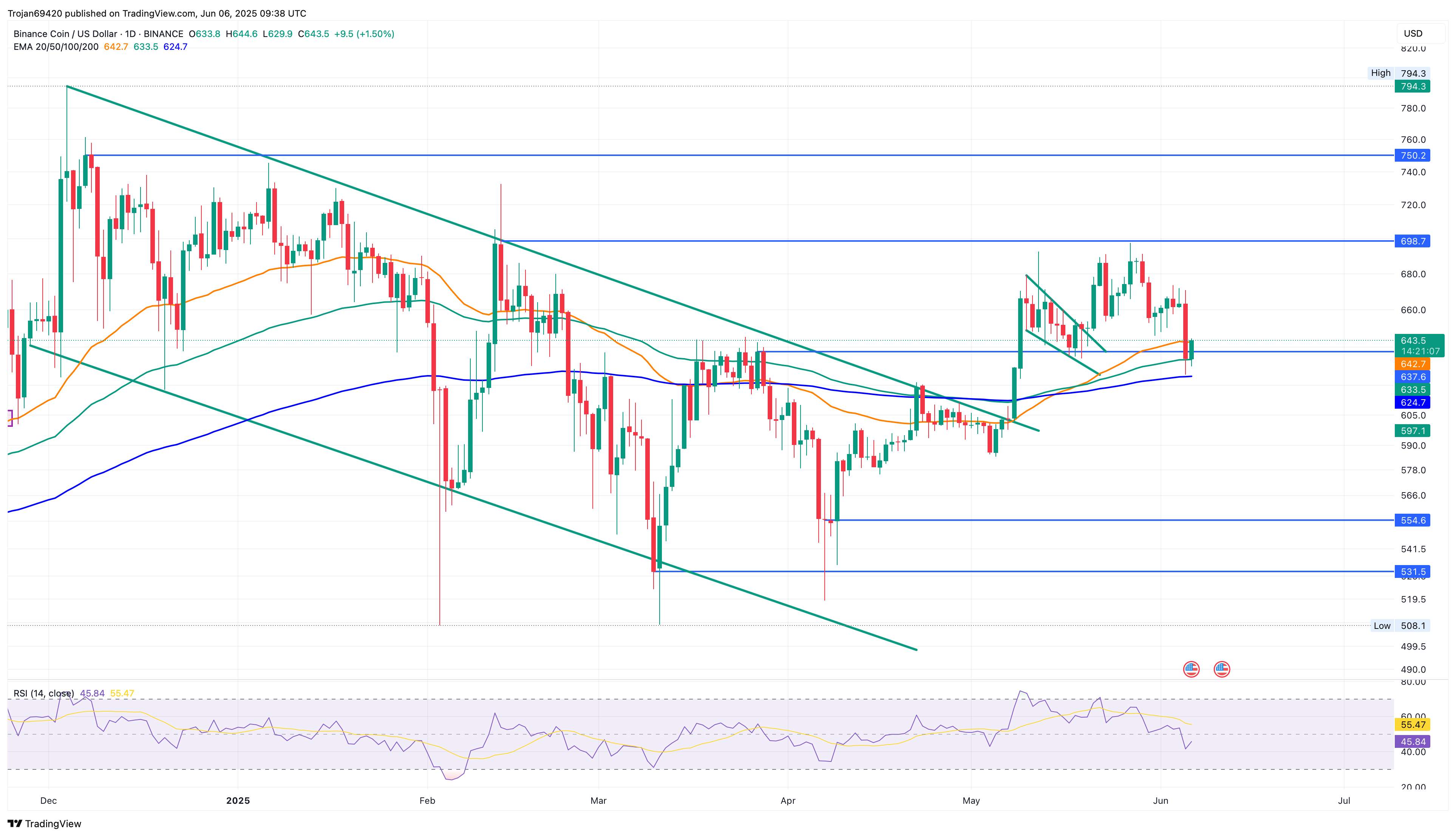 币安币显现复苏迹象:能否冲击700美元?