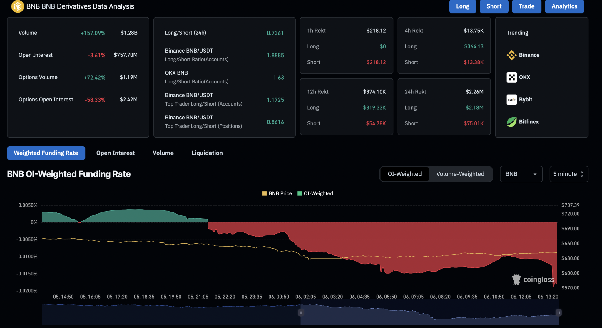 币安币显现复苏迹象:能否冲击700美元?