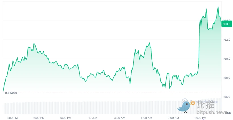 Solana ETF 7月有望获批？SOL能否乘胜「再起飞」